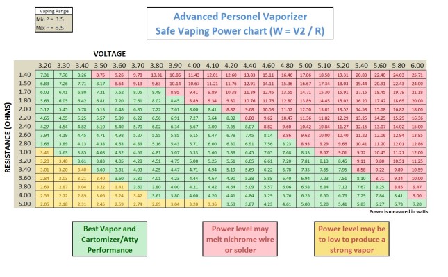 Vaping Power Chart